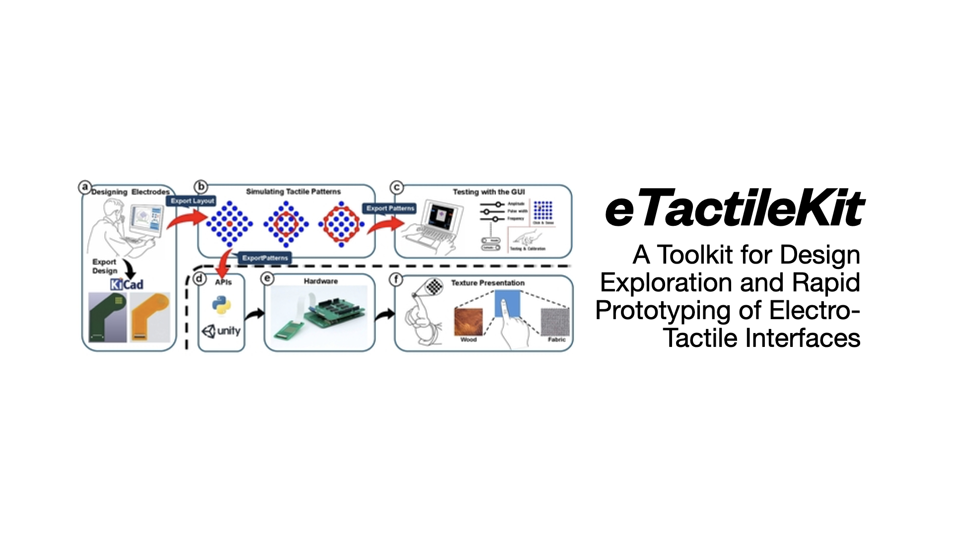 eTactileKit: A Toolkit for Design Exploration and Rapid Prototyping of Electro-Tactile Interfaces